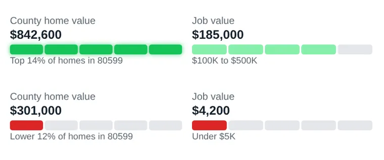 Home value and job value gauges